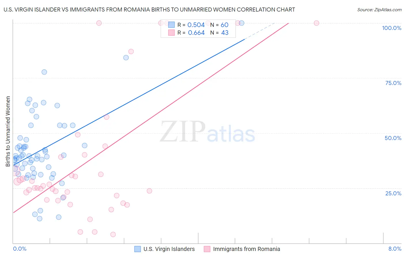 U.S. Virgin Islander vs Immigrants from Romania Births to Unmarried Women