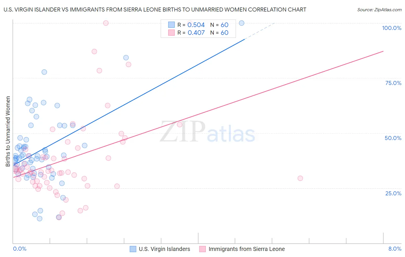 U.S. Virgin Islander vs Immigrants from Sierra Leone Births to Unmarried Women