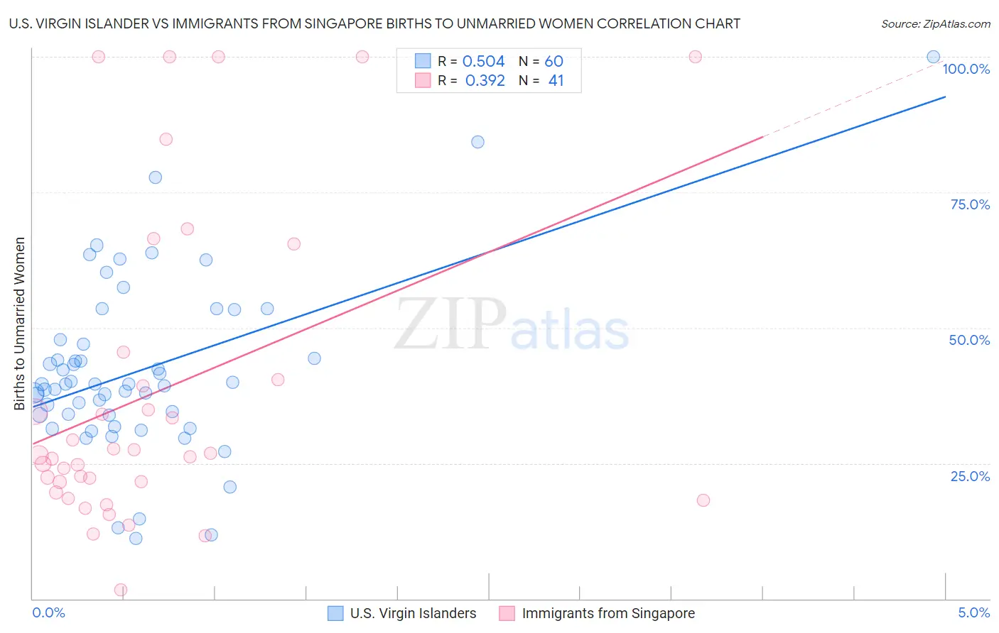 U.S. Virgin Islander vs Immigrants from Singapore Births to Unmarried Women