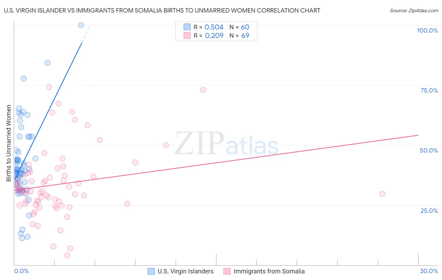 U.S. Virgin Islander vs Immigrants from Somalia Births to Unmarried Women