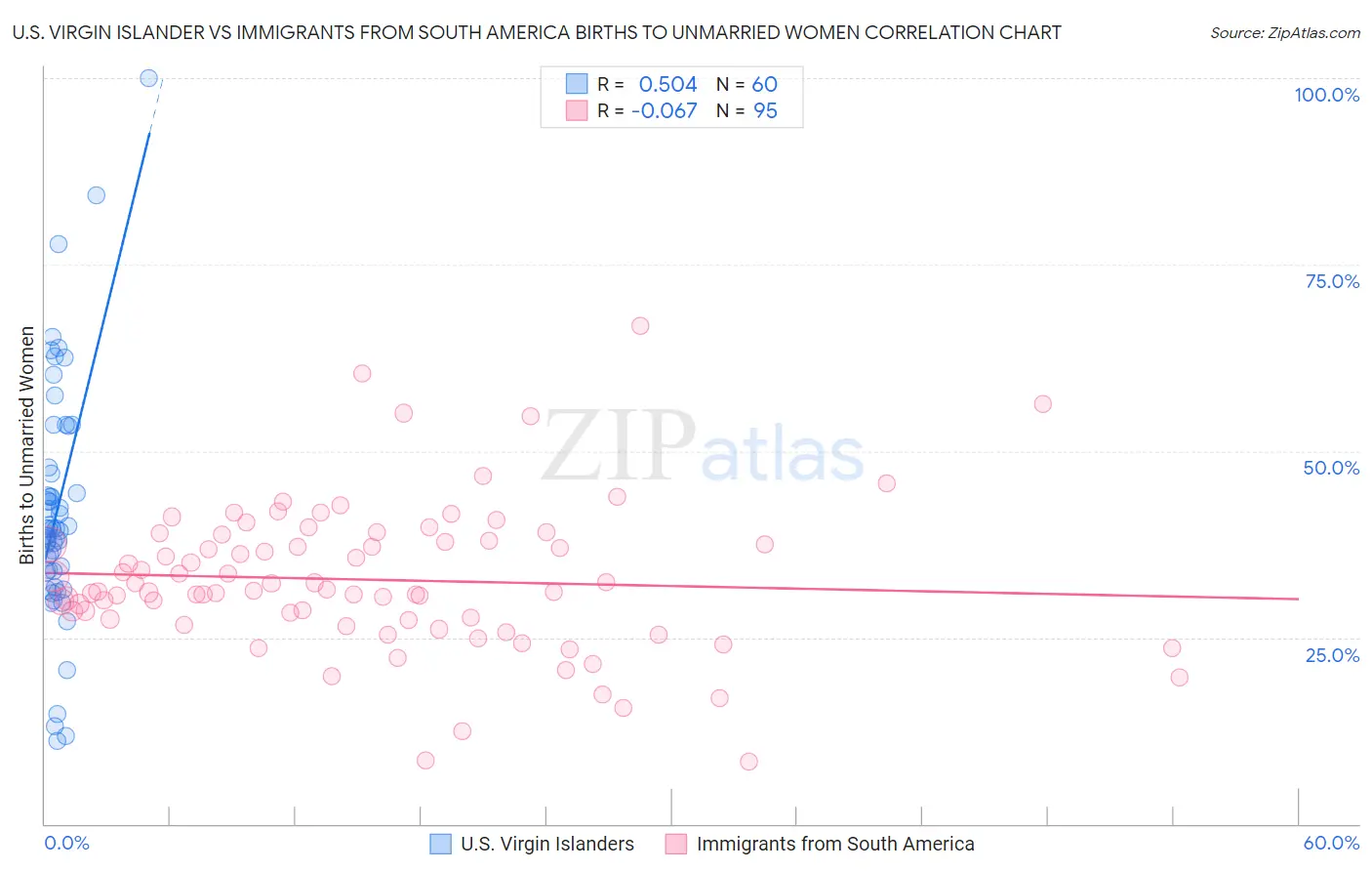 U.S. Virgin Islander vs Immigrants from South America Births to Unmarried Women