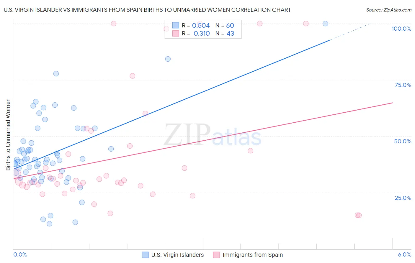 U.S. Virgin Islander vs Immigrants from Spain Births to Unmarried Women