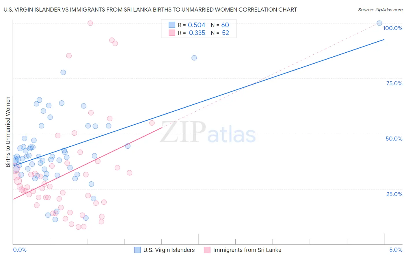 U.S. Virgin Islander vs Immigrants from Sri Lanka Births to Unmarried Women