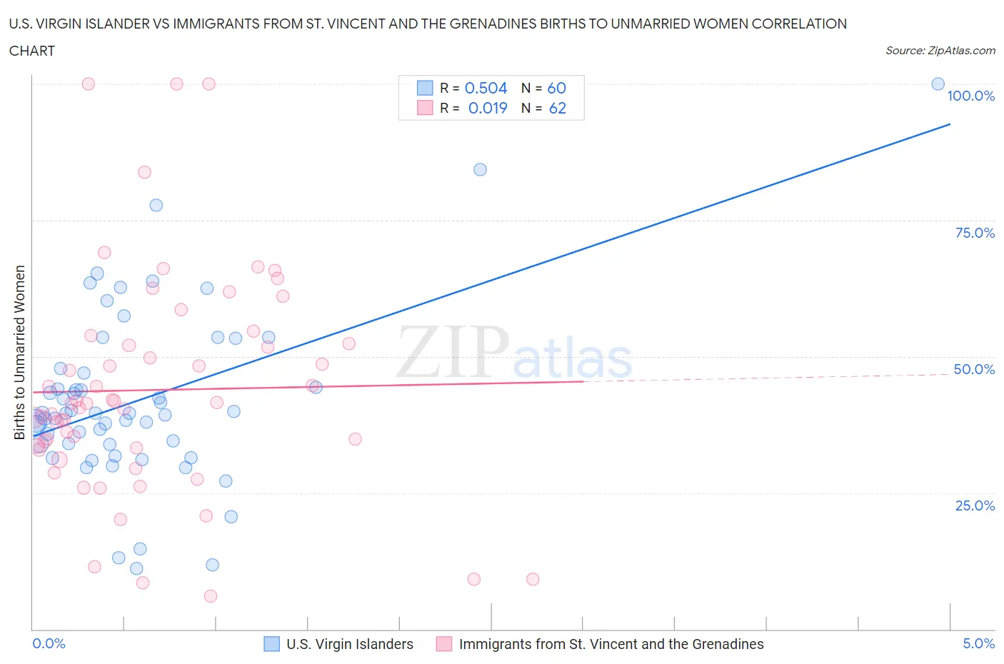 U.S. Virgin Islander vs Immigrants from St. Vincent and the Grenadines Births to Unmarried Women