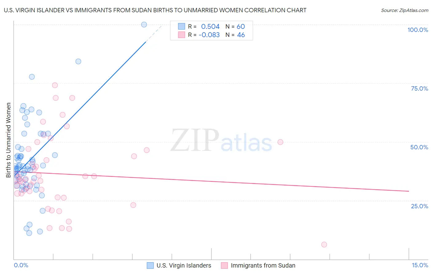 U.S. Virgin Islander vs Immigrants from Sudan Births to Unmarried Women