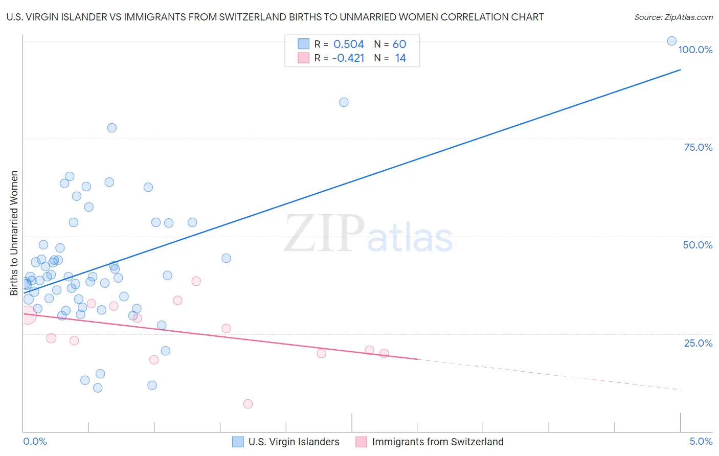 U.S. Virgin Islander vs Immigrants from Switzerland Births to Unmarried Women