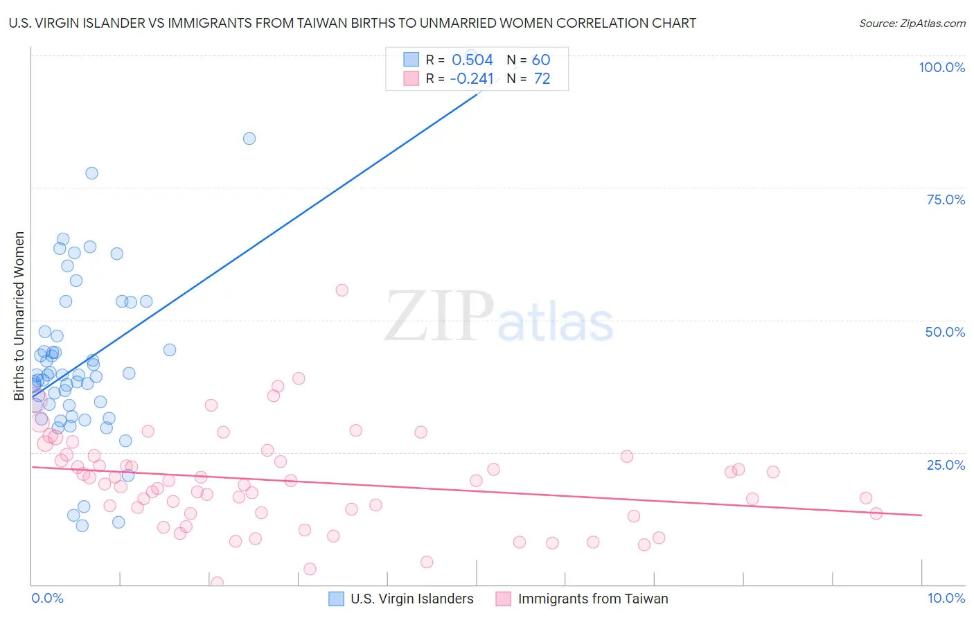 U.S. Virgin Islander vs Immigrants from Taiwan Births to Unmarried Women
