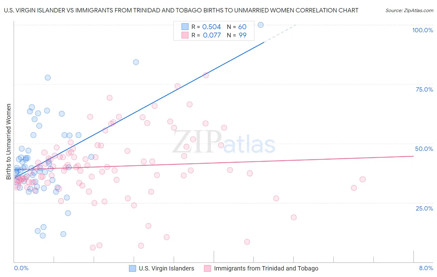 U.S. Virgin Islander vs Immigrants from Trinidad and Tobago Births to Unmarried Women