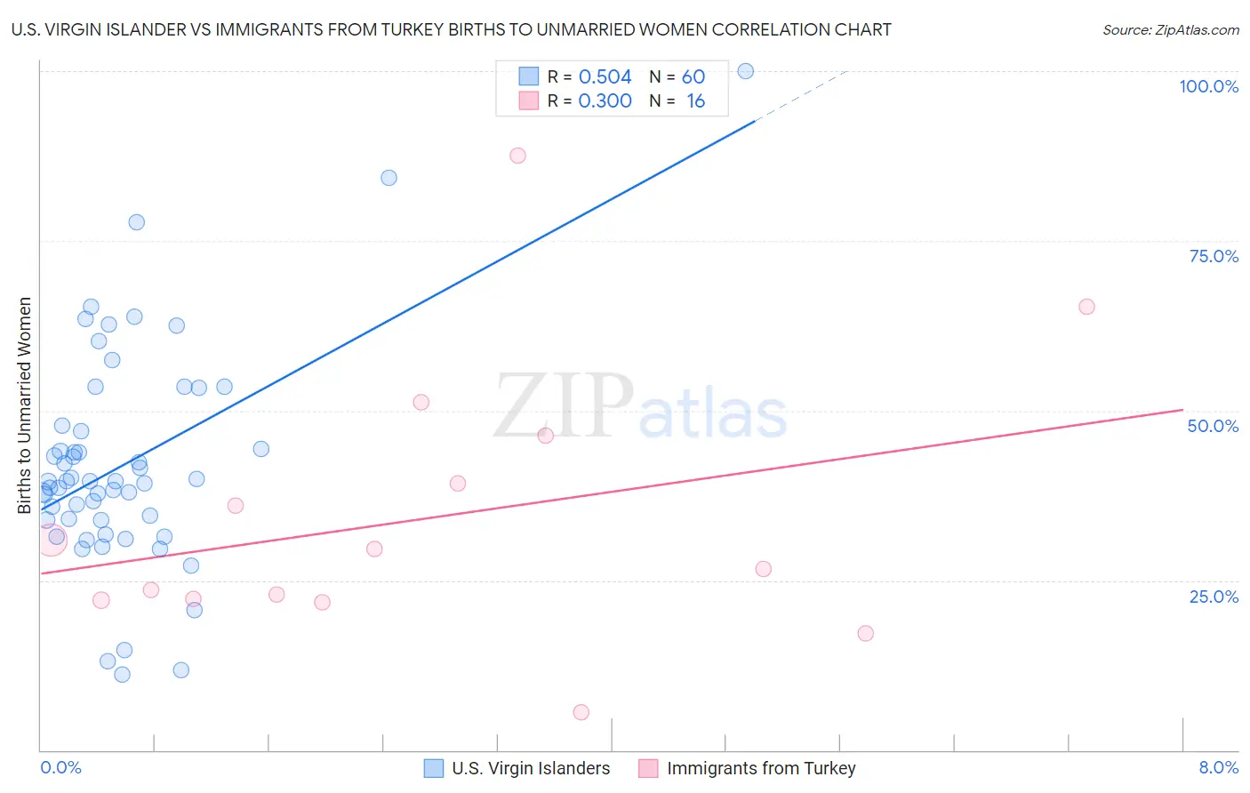 U.S. Virgin Islander vs Immigrants from Turkey Births to Unmarried Women