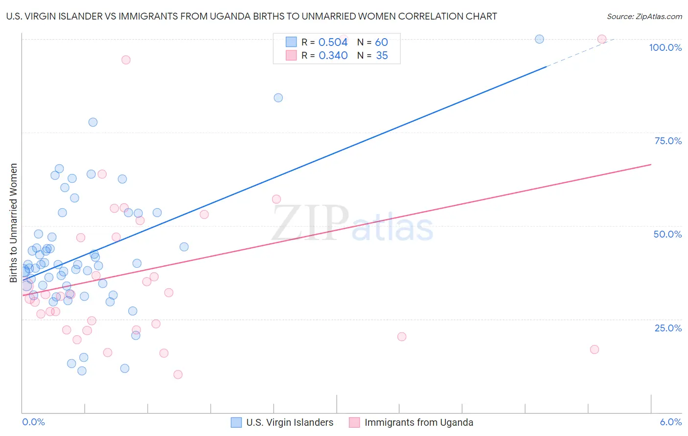 U.S. Virgin Islander vs Immigrants from Uganda Births to Unmarried Women