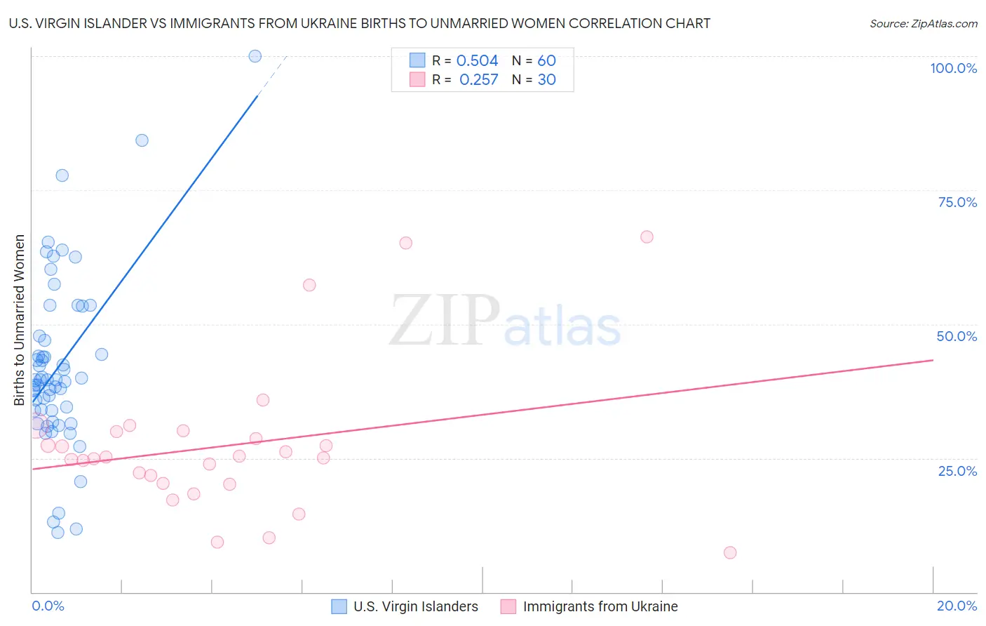 U.S. Virgin Islander vs Immigrants from Ukraine Births to Unmarried Women