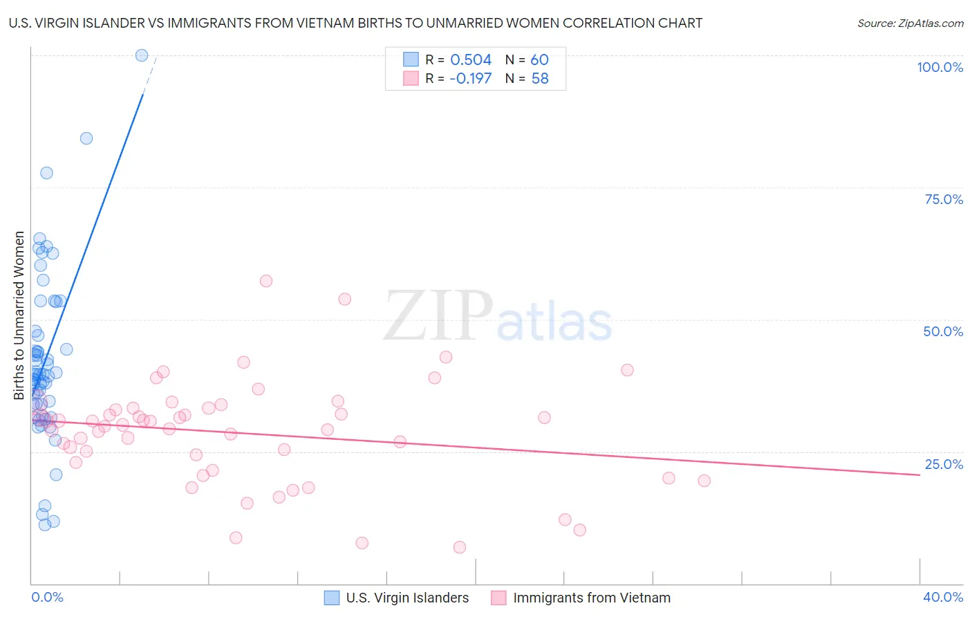 U.S. Virgin Islander vs Immigrants from Vietnam Births to Unmarried Women