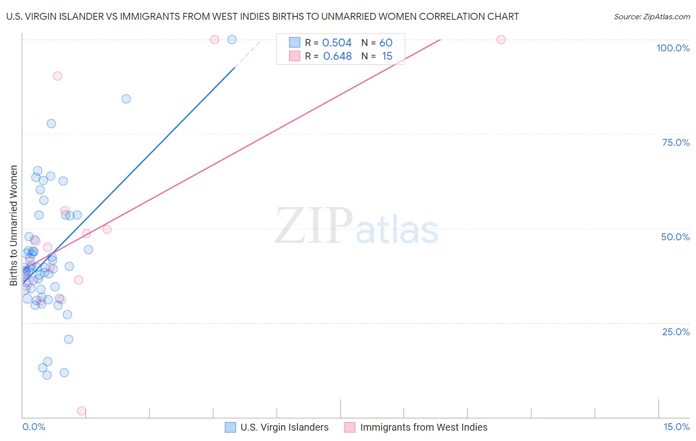 U.S. Virgin Islander vs Immigrants from West Indies Births to Unmarried Women