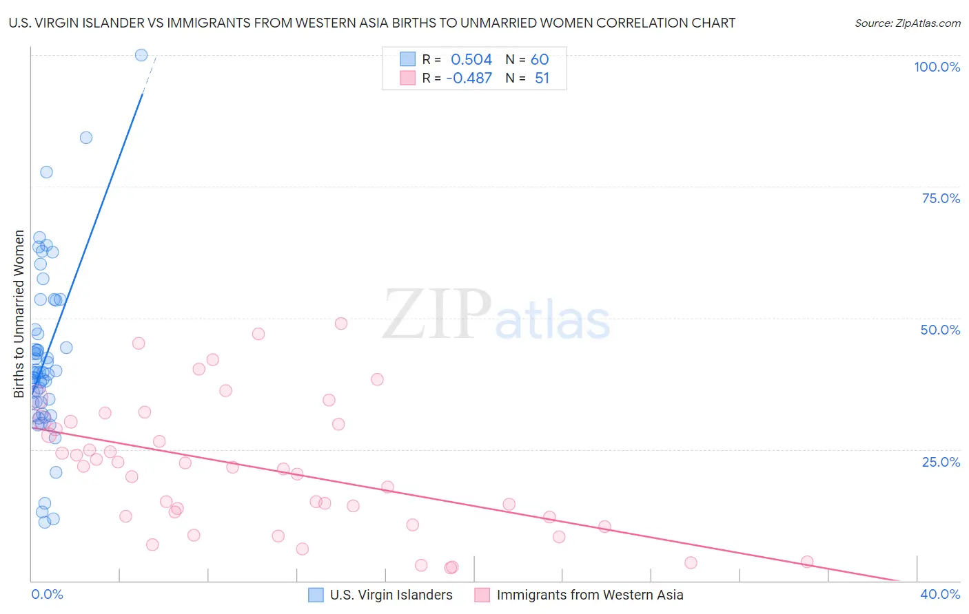 U.S. Virgin Islander vs Immigrants from Western Asia Births to Unmarried Women