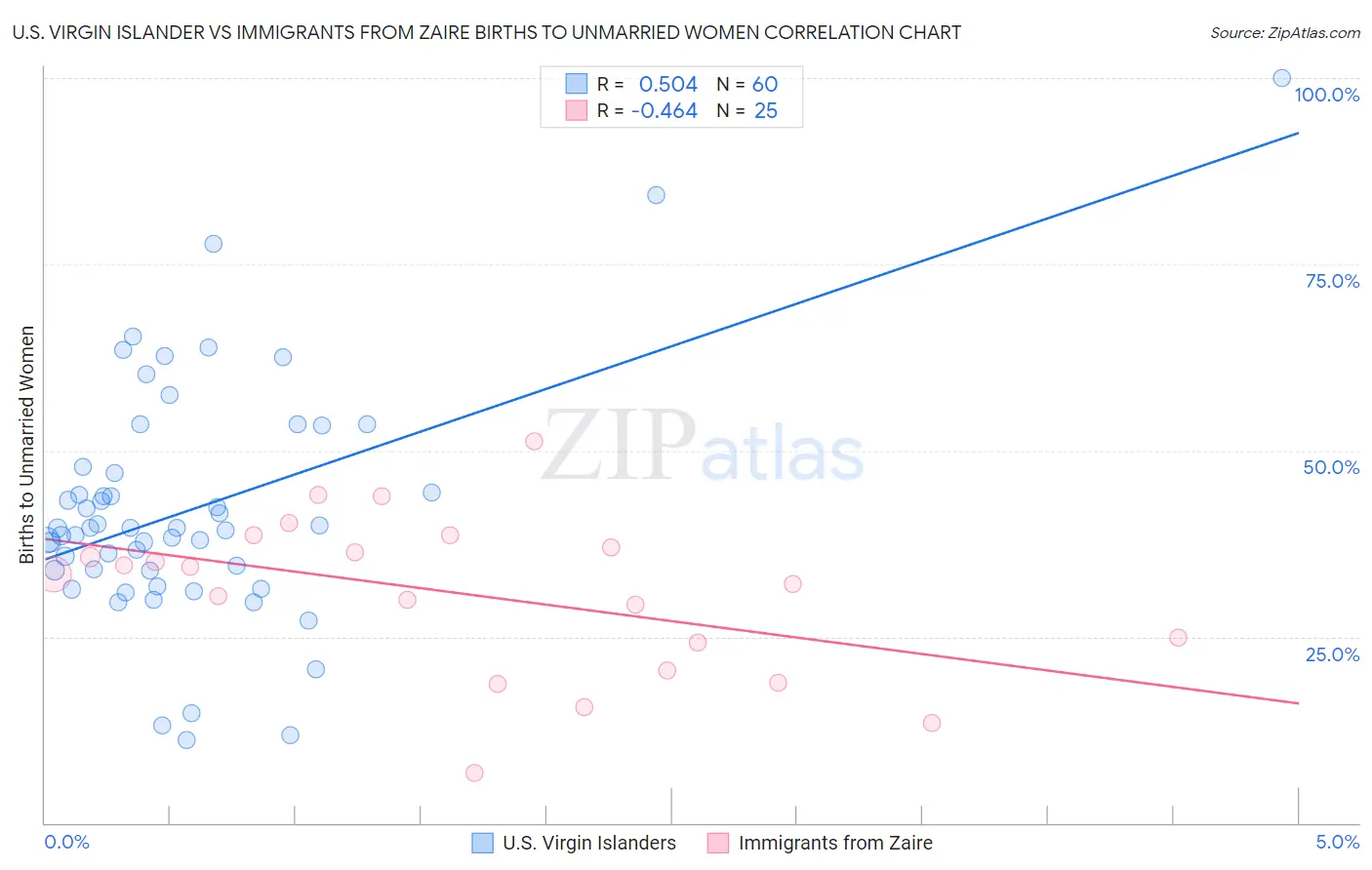 U.S. Virgin Islander vs Immigrants from Zaire Births to Unmarried Women