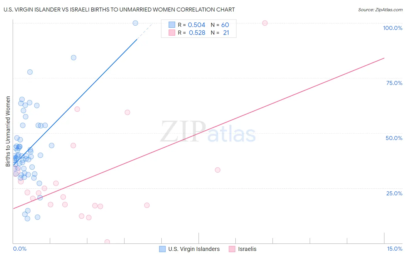 U.S. Virgin Islander vs Israeli Births to Unmarried Women