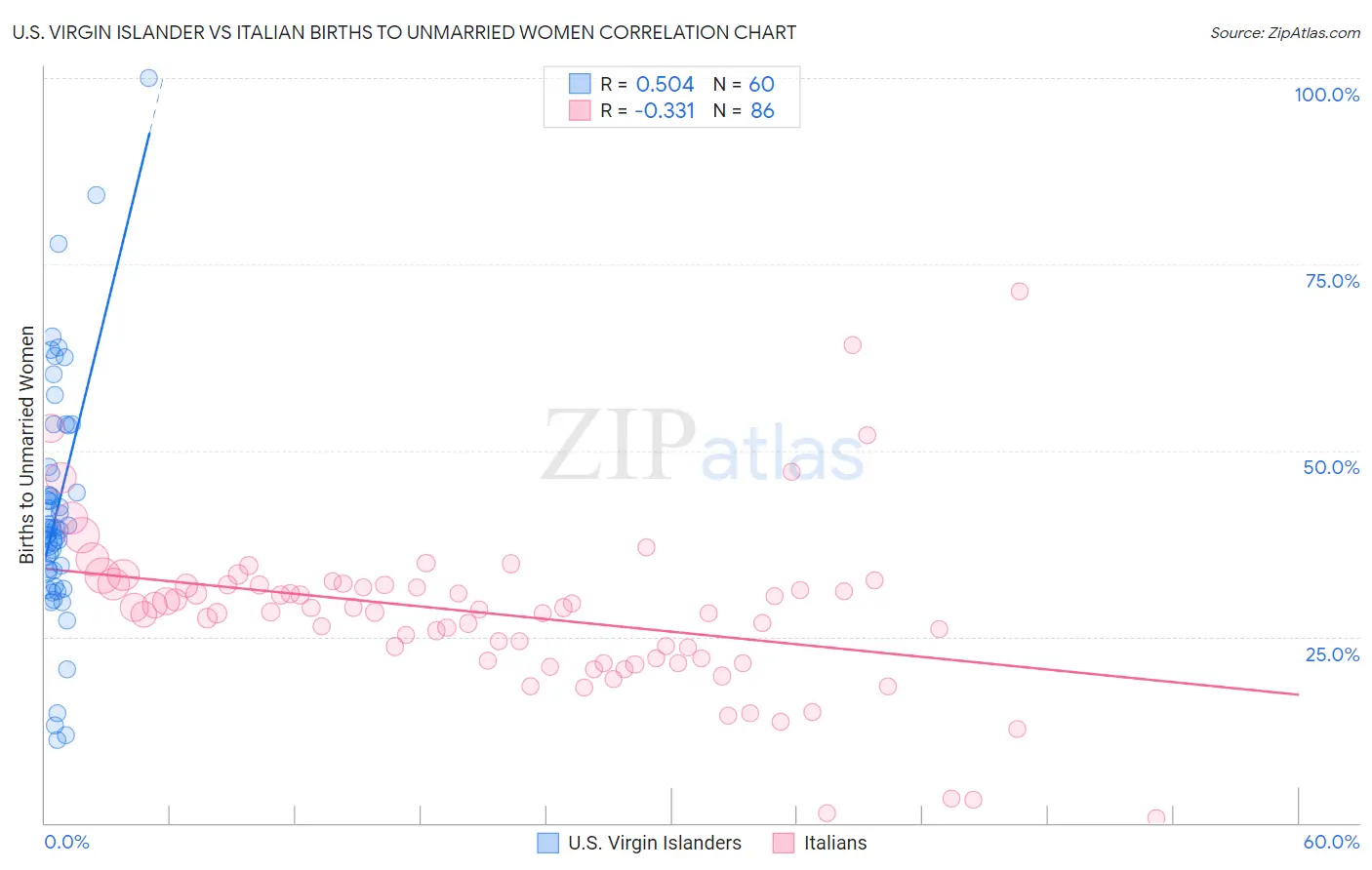 U.S. Virgin Islander vs Italian Births to Unmarried Women
