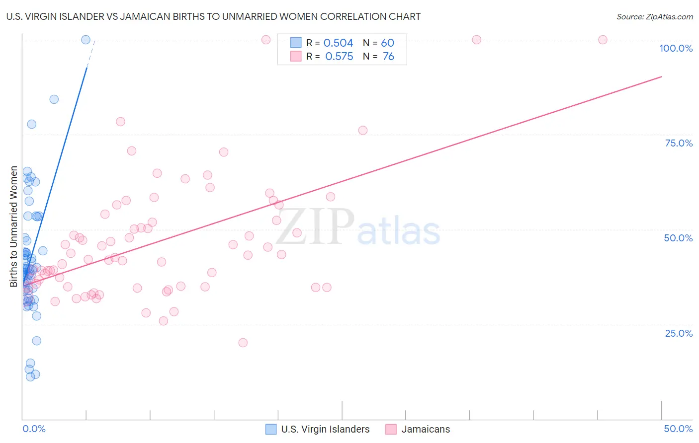 U.S. Virgin Islander vs Jamaican Births to Unmarried Women