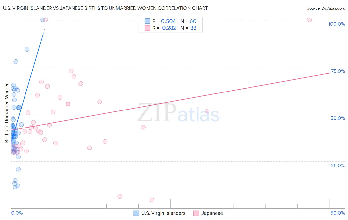 U.S. Virgin Islander vs Japanese Births to Unmarried Women