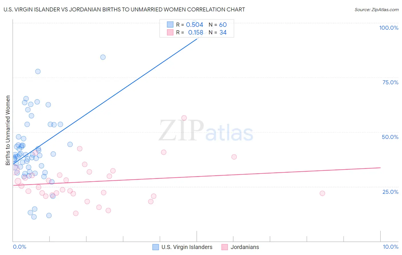 U.S. Virgin Islander vs Jordanian Births to Unmarried Women