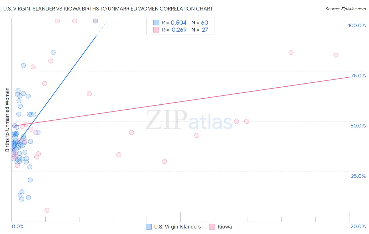 U.S. Virgin Islander vs Kiowa Births to Unmarried Women