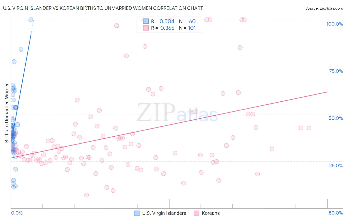 U.S. Virgin Islander vs Korean Births to Unmarried Women