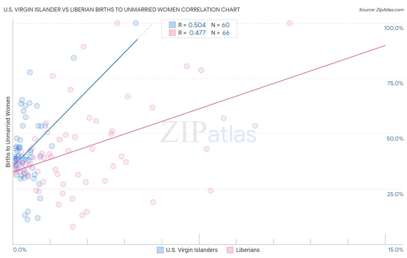 U.S. Virgin Islander vs Liberian Births to Unmarried Women