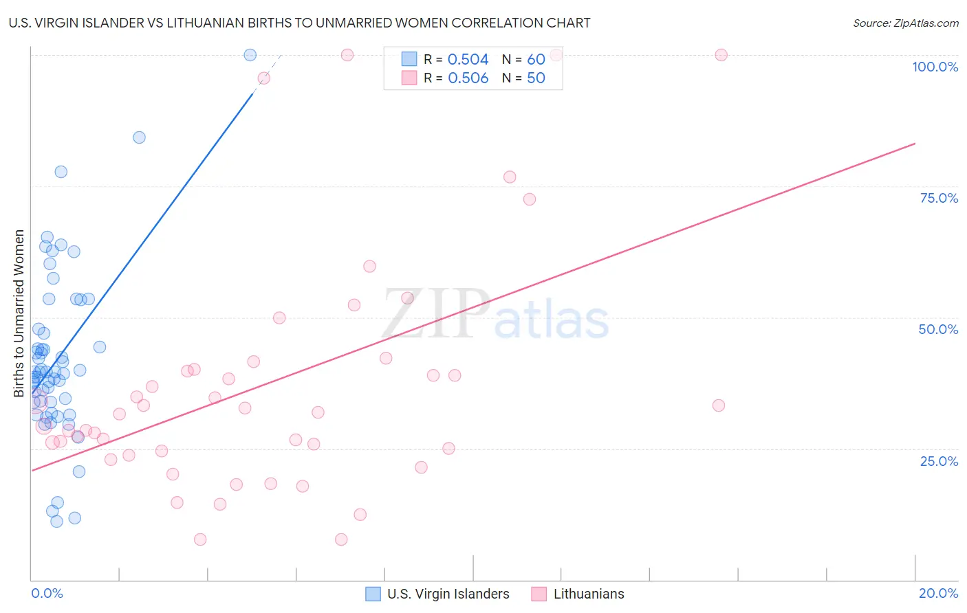 U.S. Virgin Islander vs Lithuanian Births to Unmarried Women