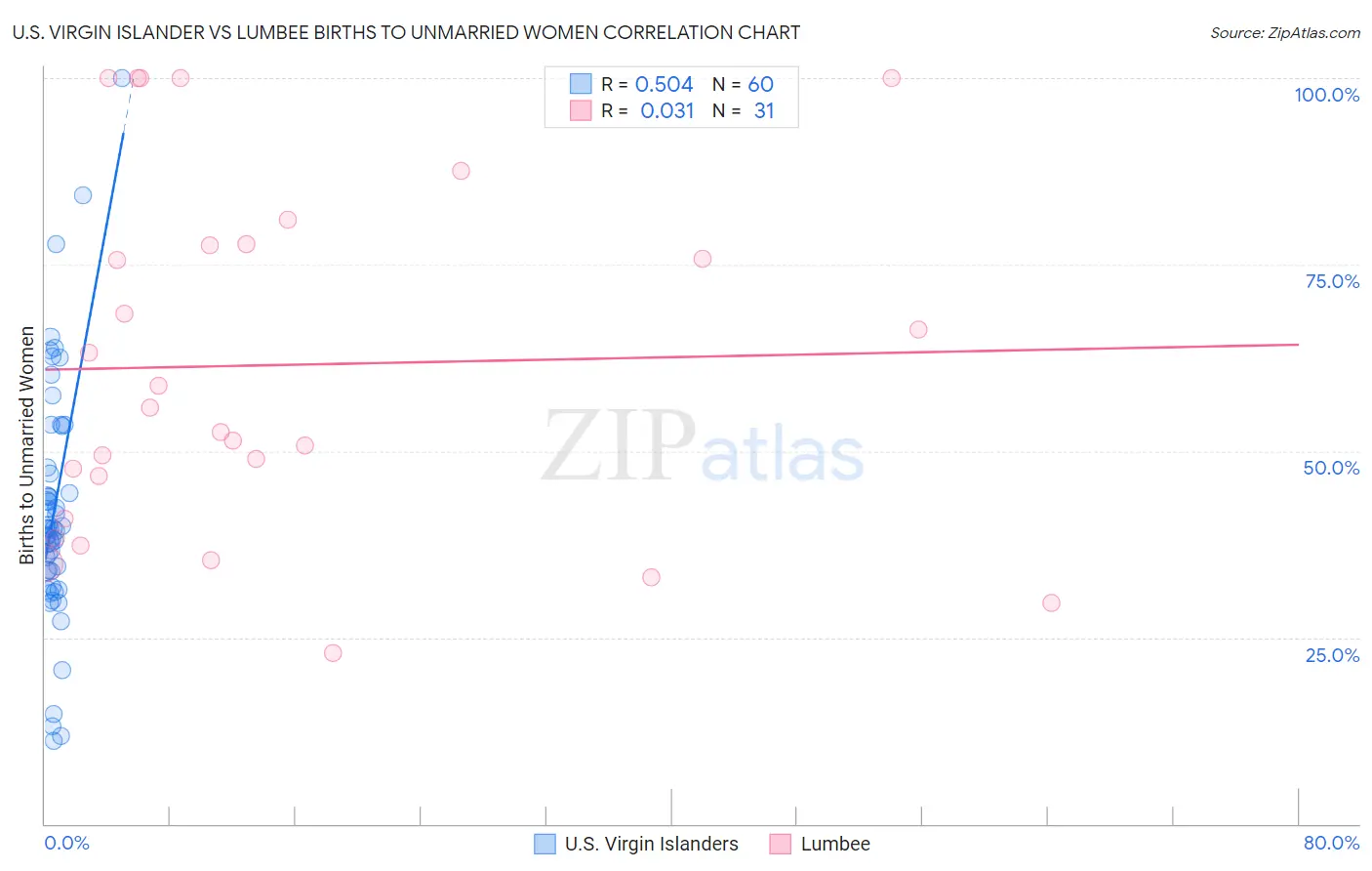 U.S. Virgin Islander vs Lumbee Births to Unmarried Women