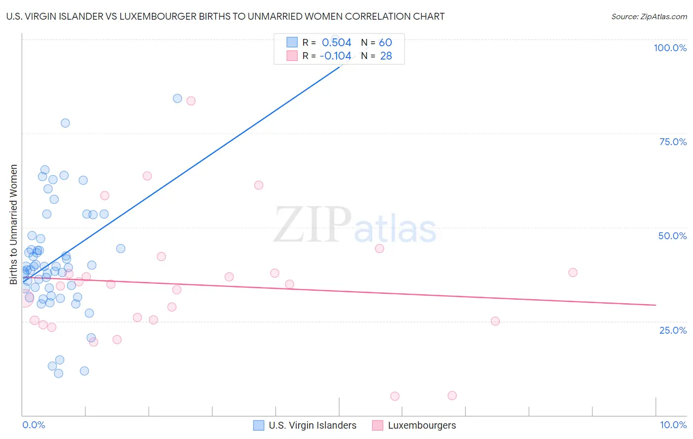 U.S. Virgin Islander vs Luxembourger Births to Unmarried Women