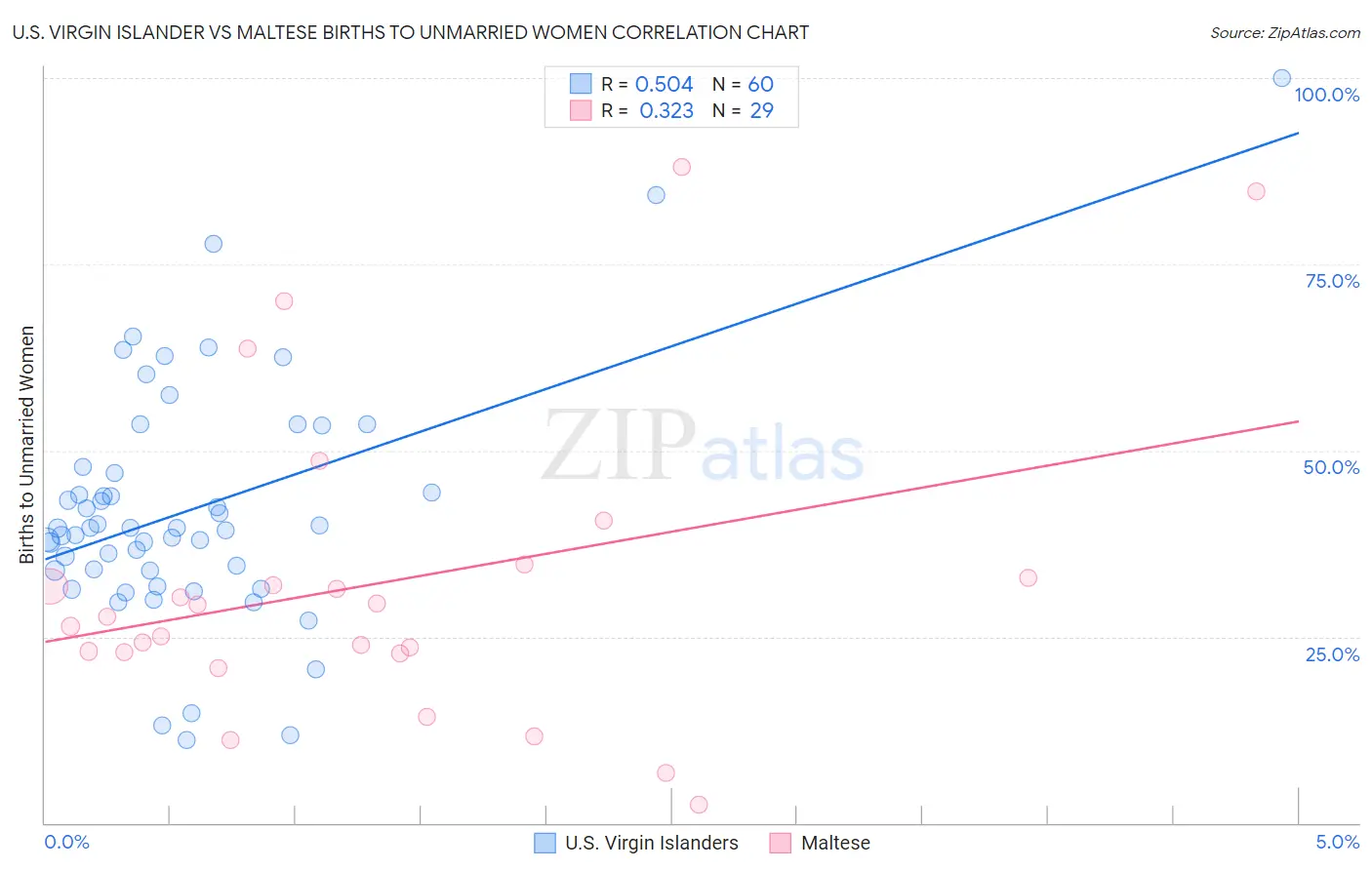 U.S. Virgin Islander vs Maltese Births to Unmarried Women