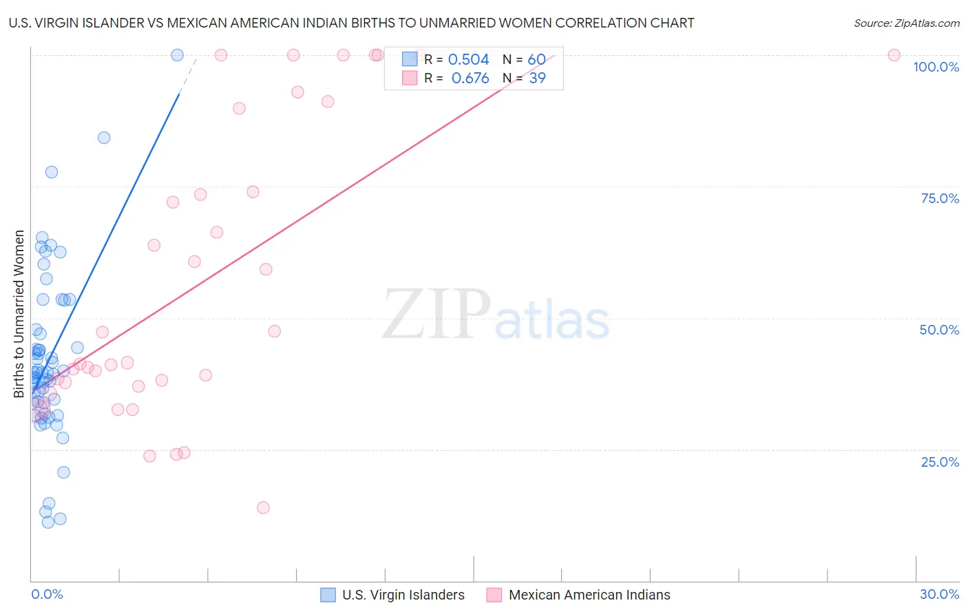 U.S. Virgin Islander vs Mexican American Indian Births to Unmarried Women