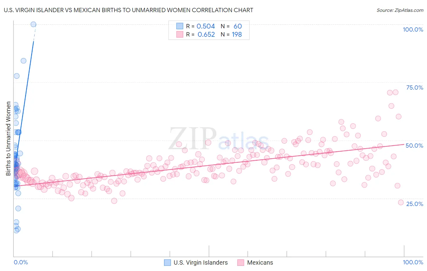 U.S. Virgin Islander vs Mexican Births to Unmarried Women