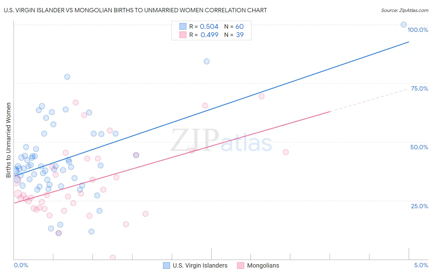 U.S. Virgin Islander vs Mongolian Births to Unmarried Women