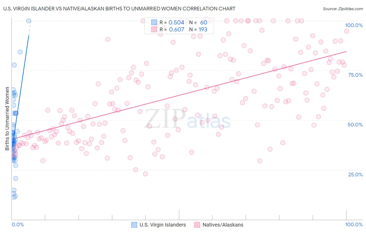 U.S. Virgin Islander vs Native/Alaskan Births to Unmarried Women