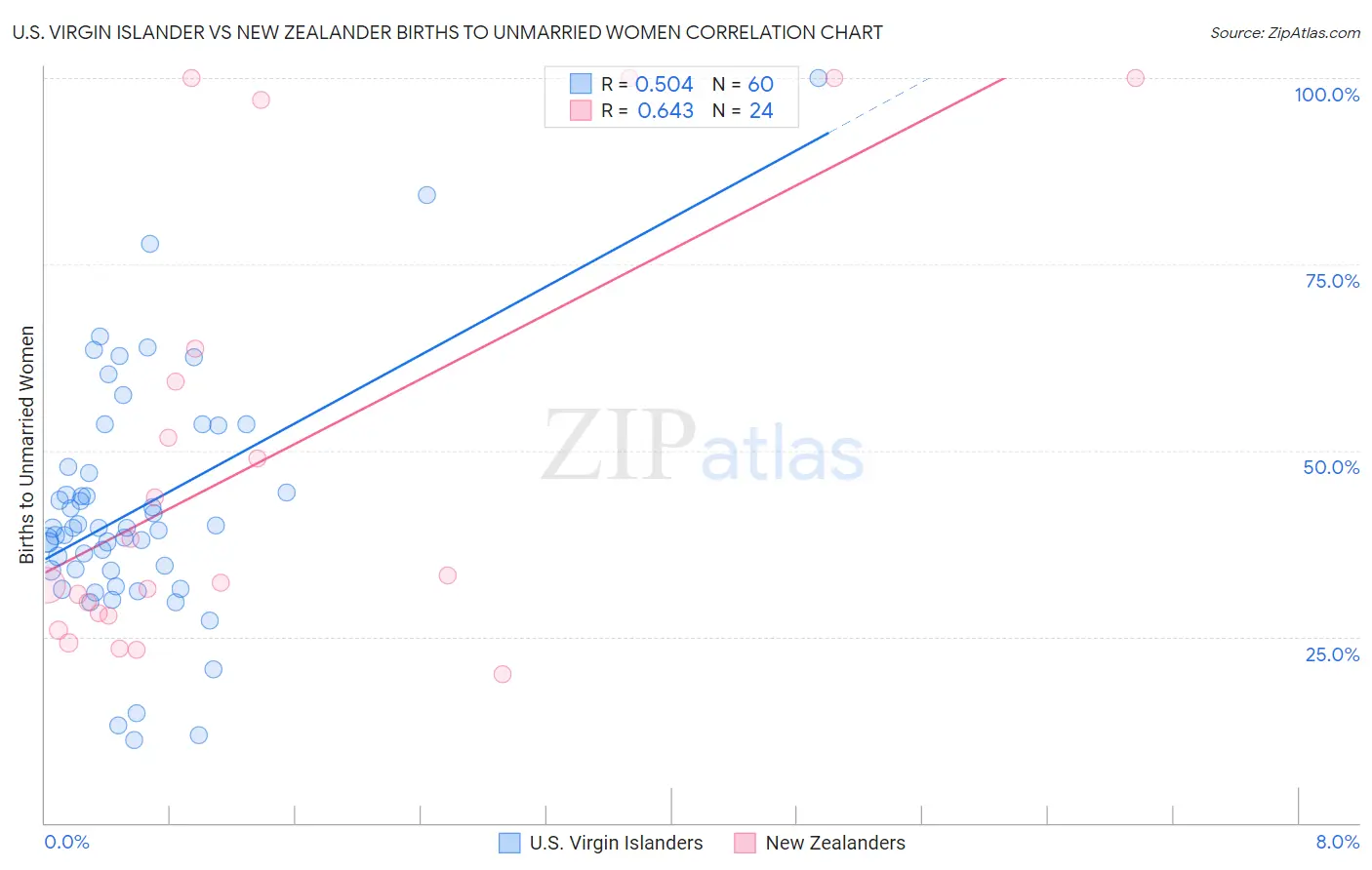 U.S. Virgin Islander vs New Zealander Births to Unmarried Women
