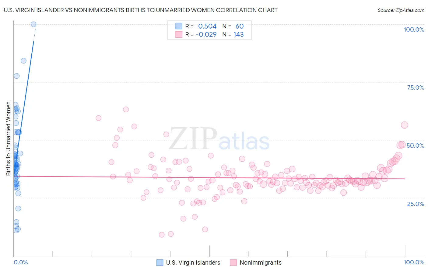 U.S. Virgin Islander vs Nonimmigrants Births to Unmarried Women