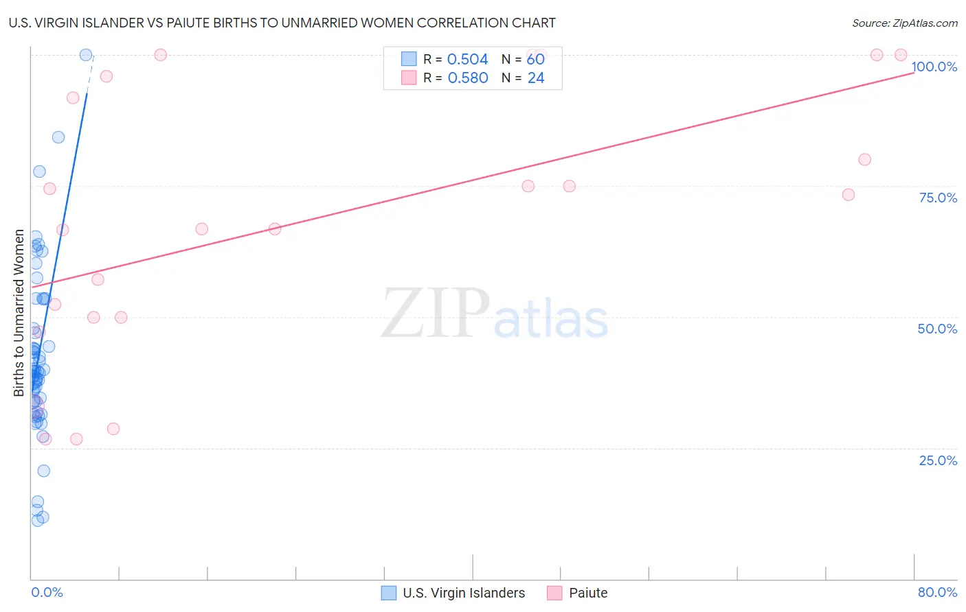 U.S. Virgin Islander vs Paiute Births to Unmarried Women