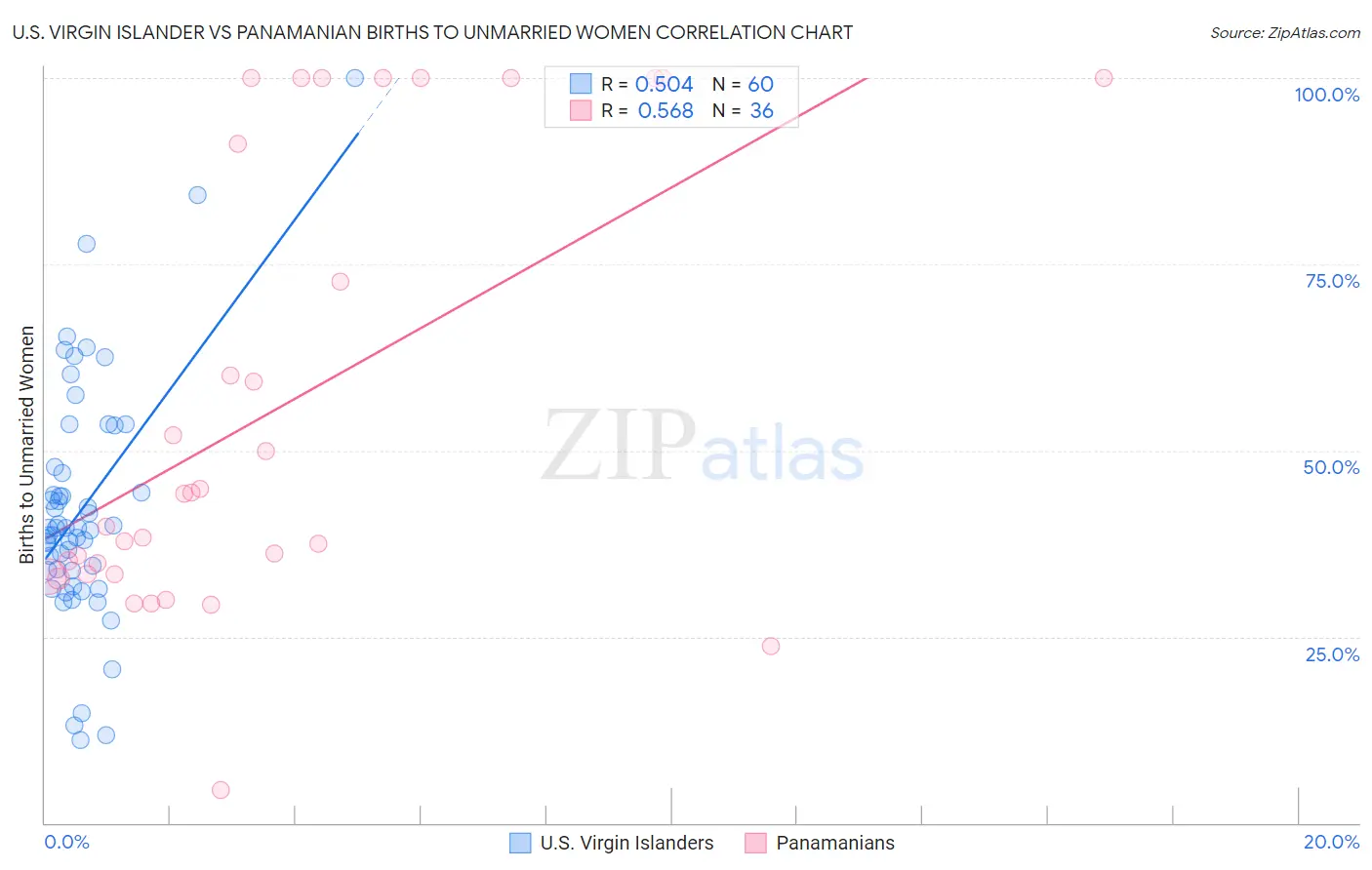 U.S. Virgin Islander vs Panamanian Births to Unmarried Women