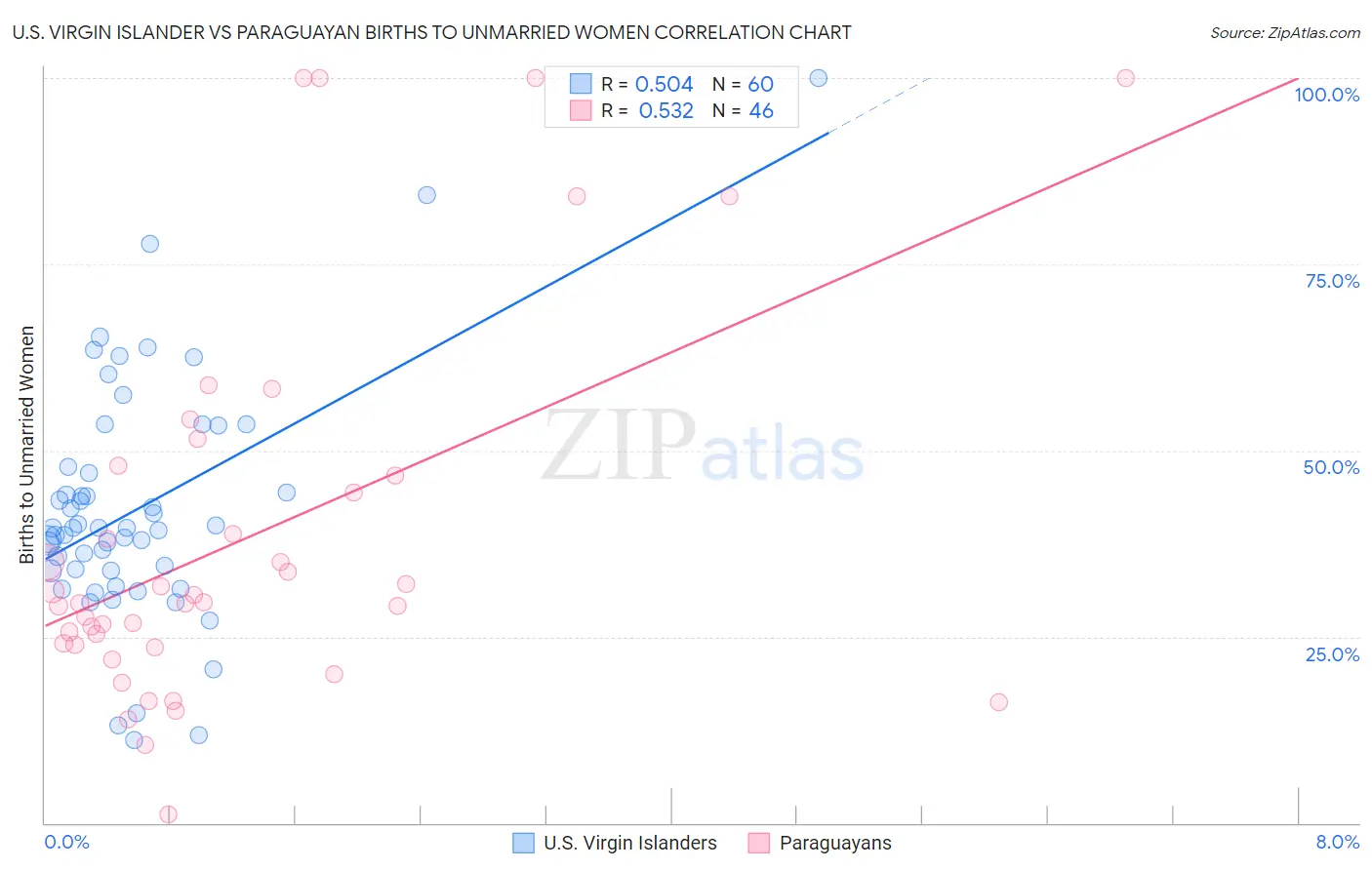 U.S. Virgin Islander vs Paraguayan Births to Unmarried Women