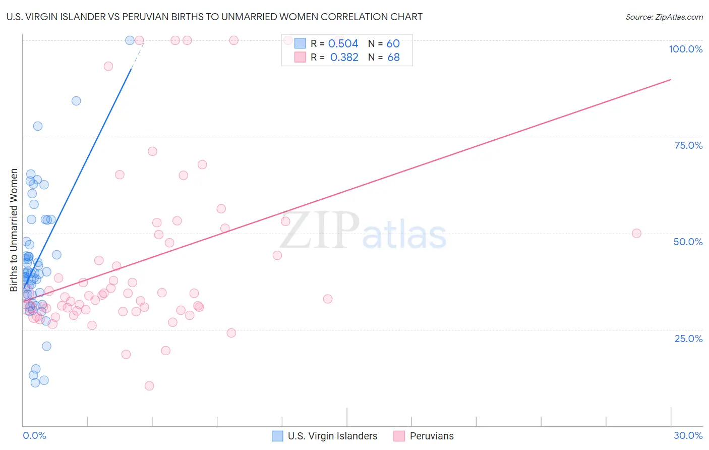 U.S. Virgin Islander vs Peruvian Births to Unmarried Women