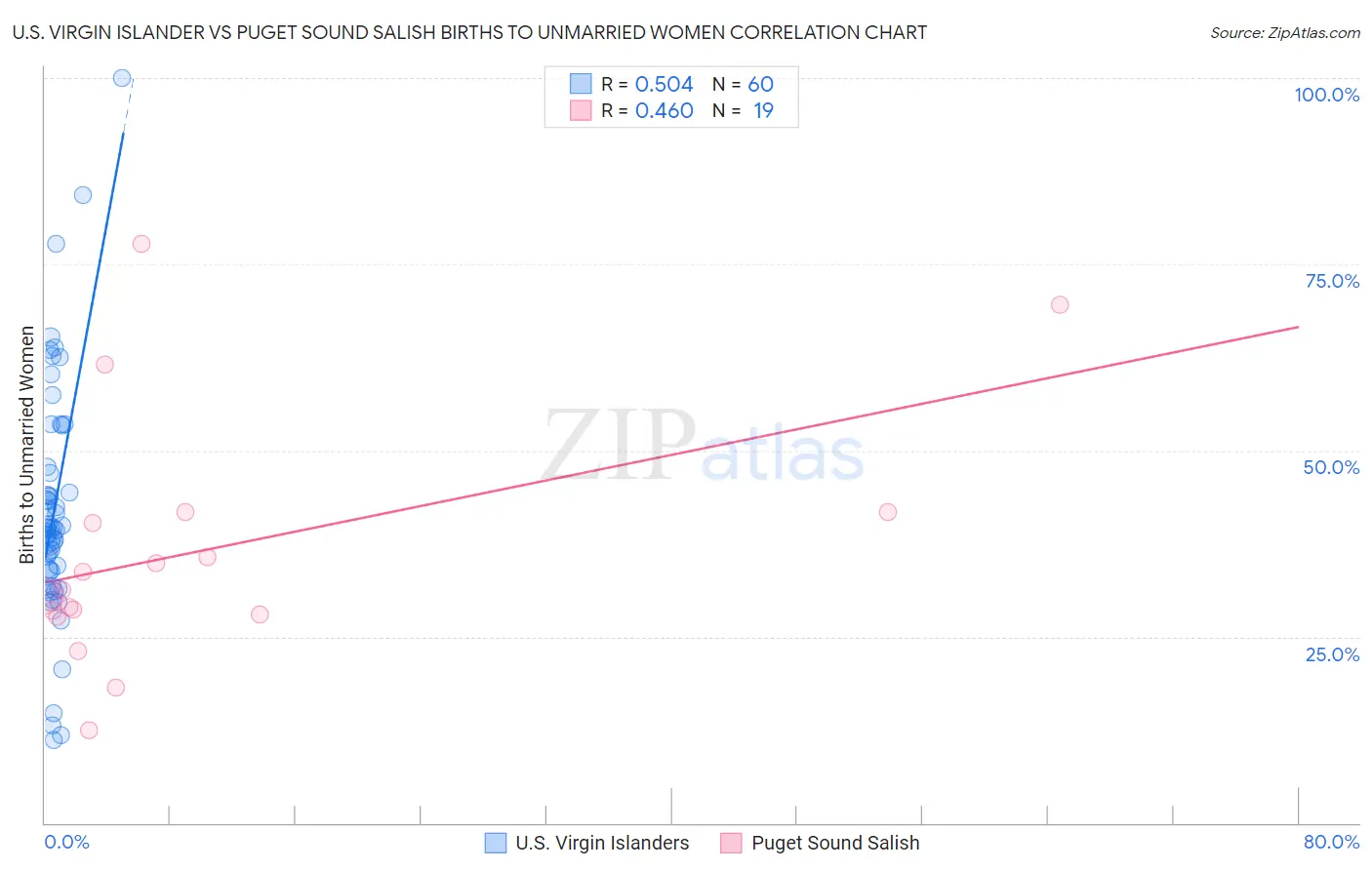 U.S. Virgin Islander vs Puget Sound Salish Births to Unmarried Women
