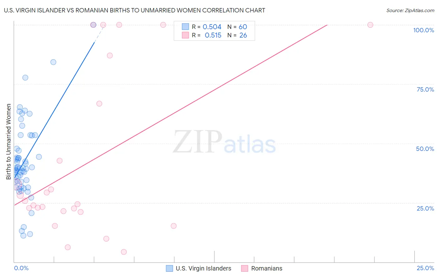 U.S. Virgin Islander vs Romanian Births to Unmarried Women