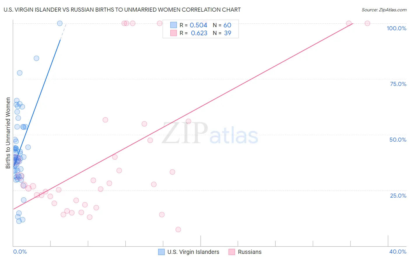 U.S. Virgin Islander vs Russian Births to Unmarried Women