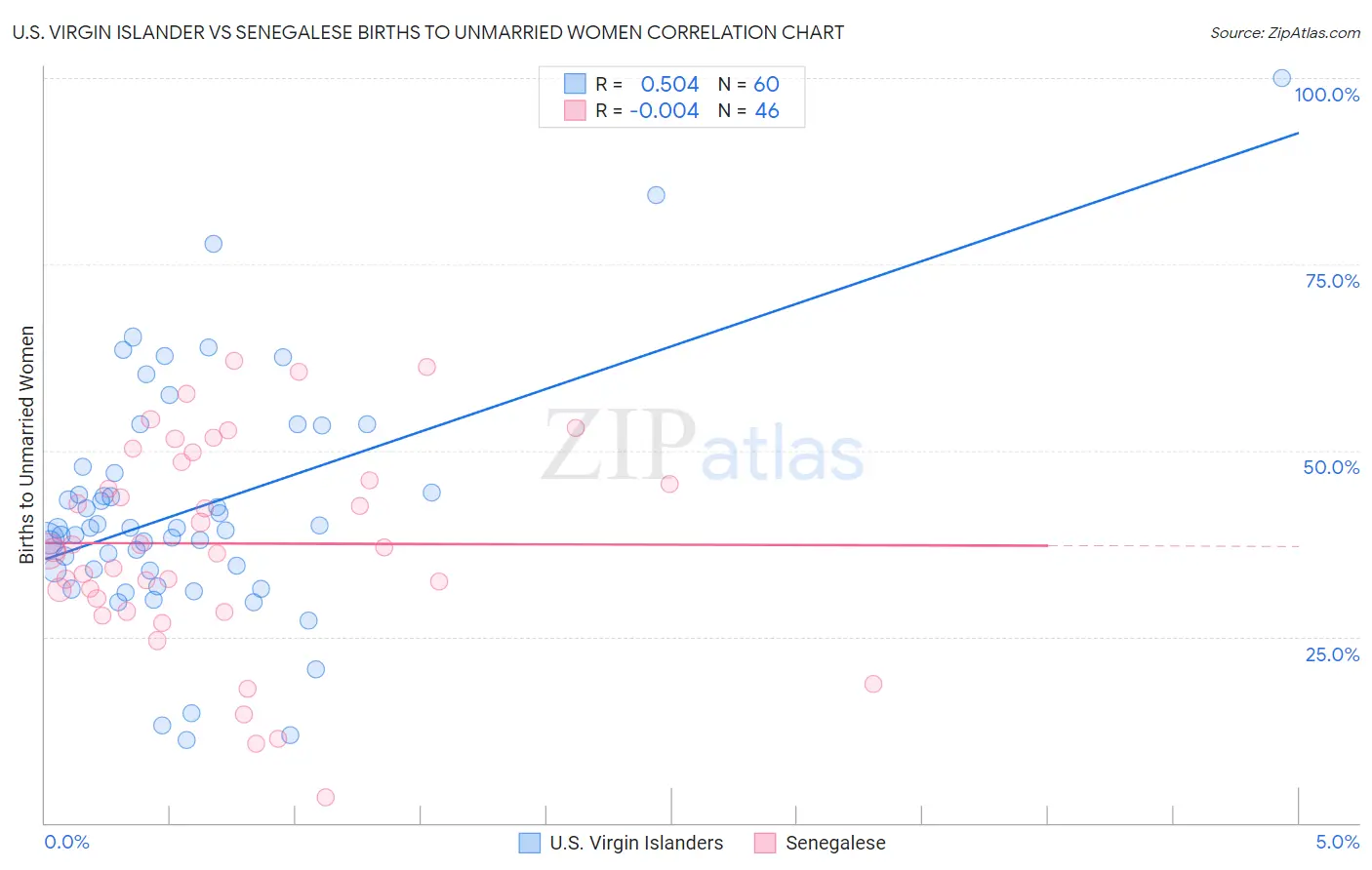 U.S. Virgin Islander vs Senegalese Births to Unmarried Women