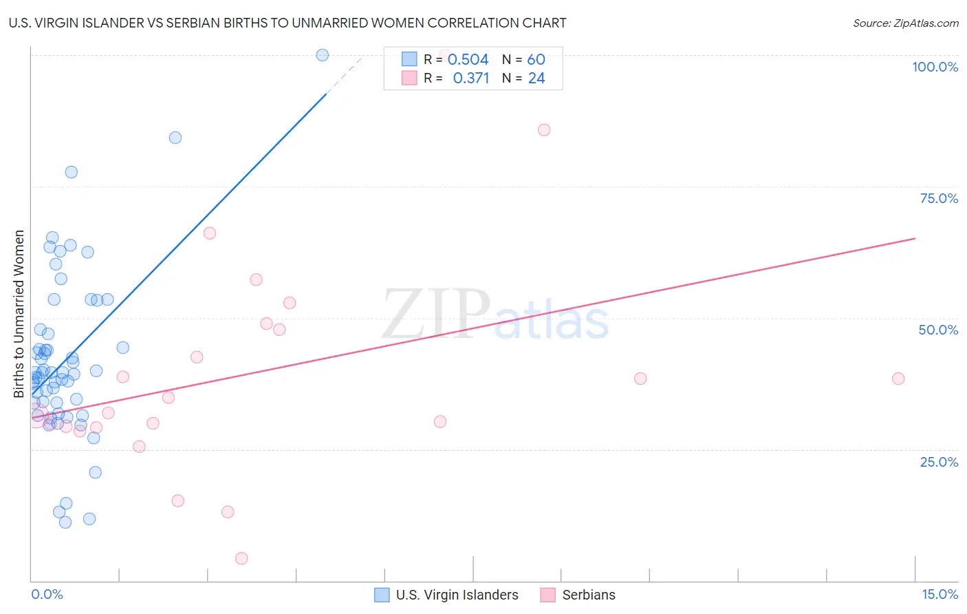 U.S. Virgin Islander vs Serbian Births to Unmarried Women