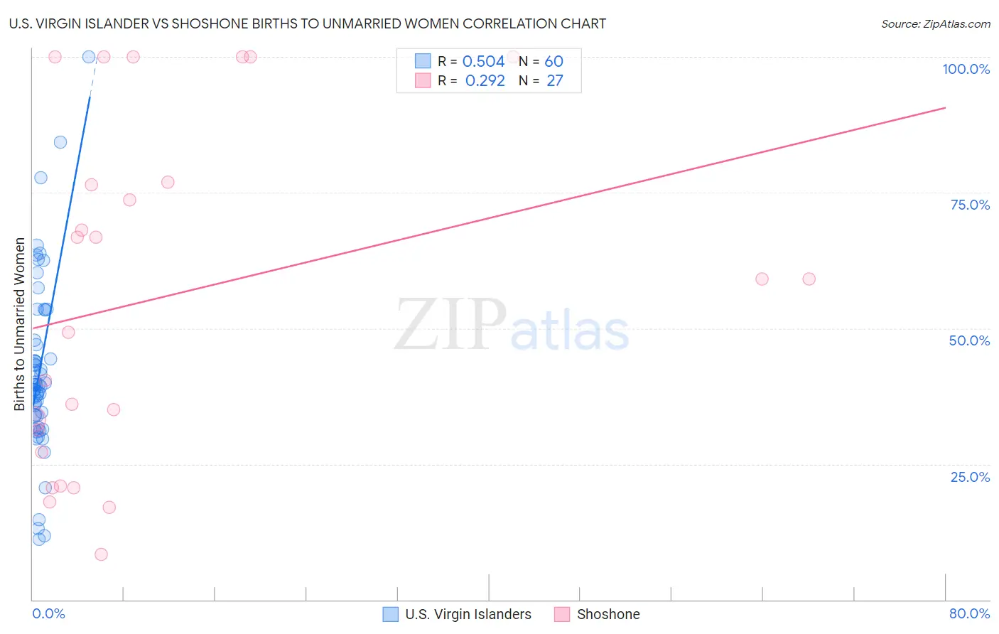U.S. Virgin Islander vs Shoshone Births to Unmarried Women