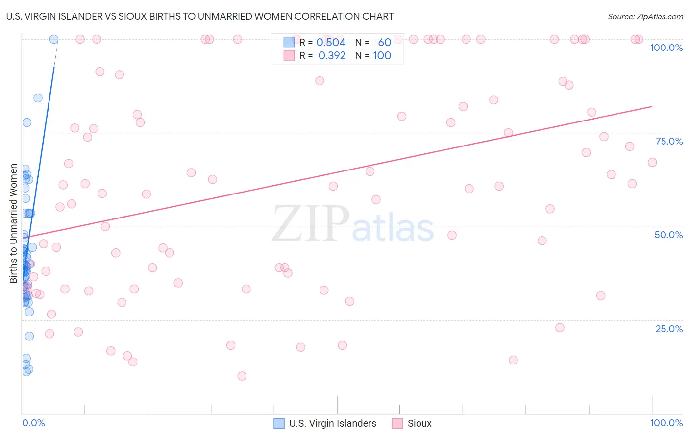 U.S. Virgin Islander vs Sioux Births to Unmarried Women