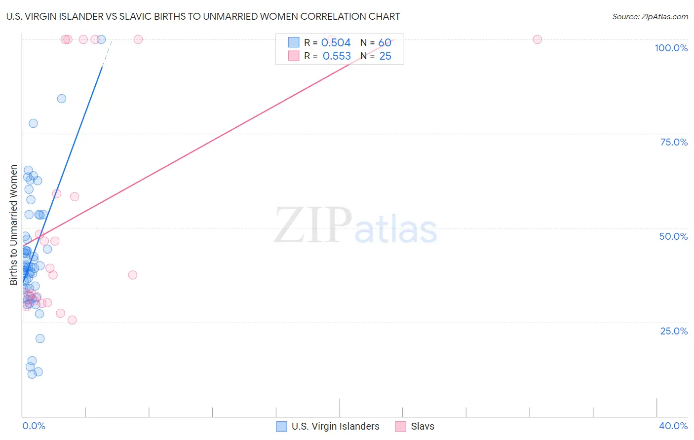 U.S. Virgin Islander vs Slavic Births to Unmarried Women