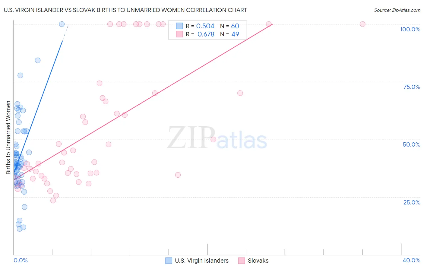 U.S. Virgin Islander vs Slovak Births to Unmarried Women